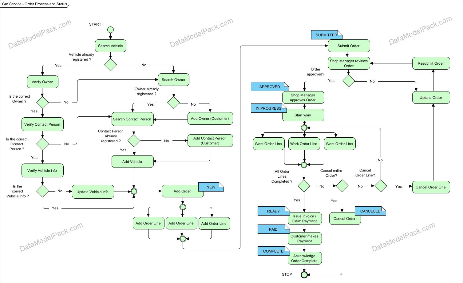 Car Service ORDER Process and Status