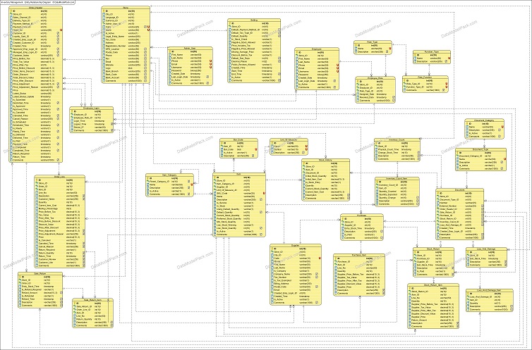 Inventory Management Entity Relationship Diagram | Inventory Management ER Diagram | Inventory Management database schema diagram | Inventory Management database diagram