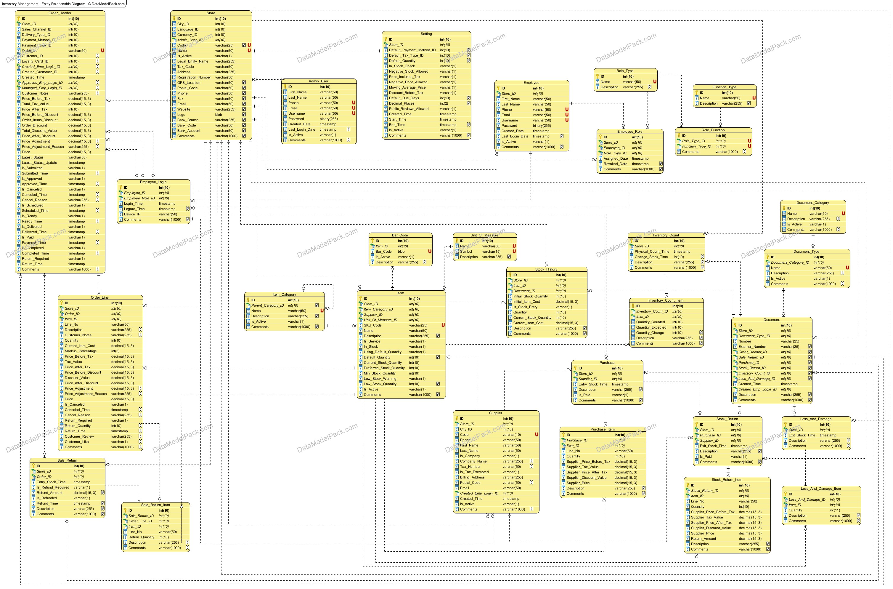 ER Diagram for Inventory Management System | Inventory Management ERD | Inventory Management Entity Relationship Diagram | Inventory Management database diagram