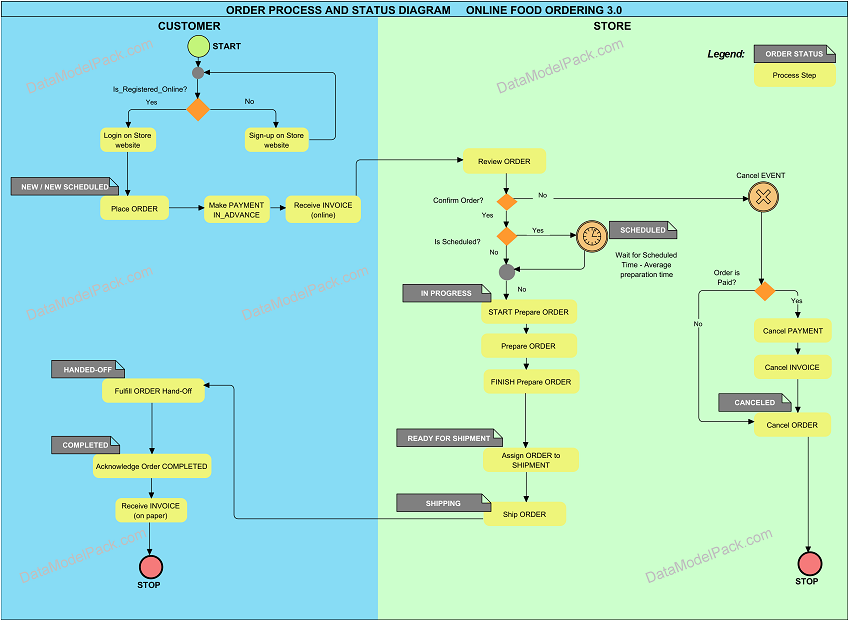 Online Food Ordering ORDER Process and Status