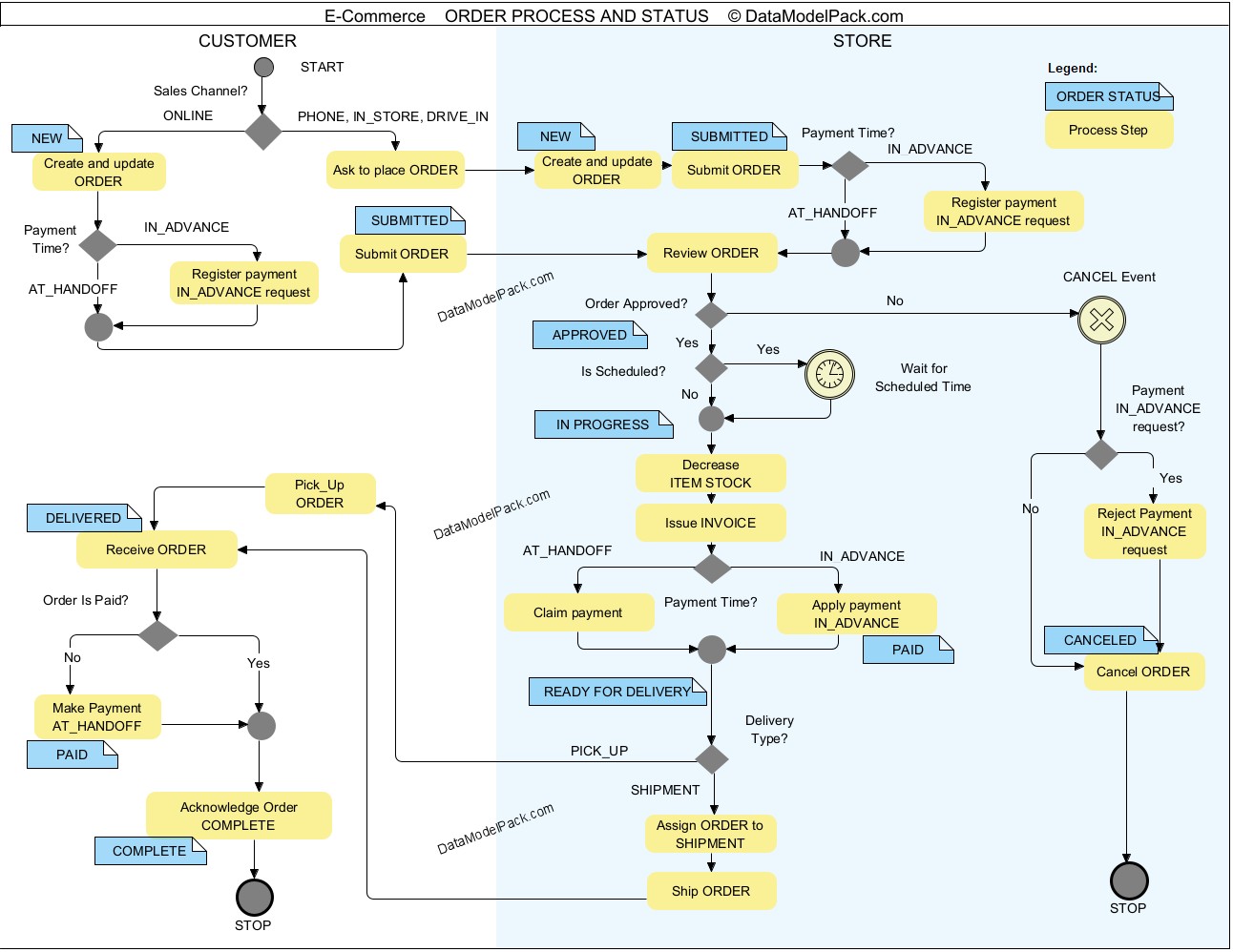 Point Of Sale Order Process and Status