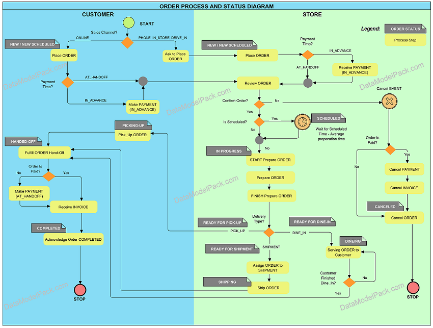 Restaurant ORDER Process and Status